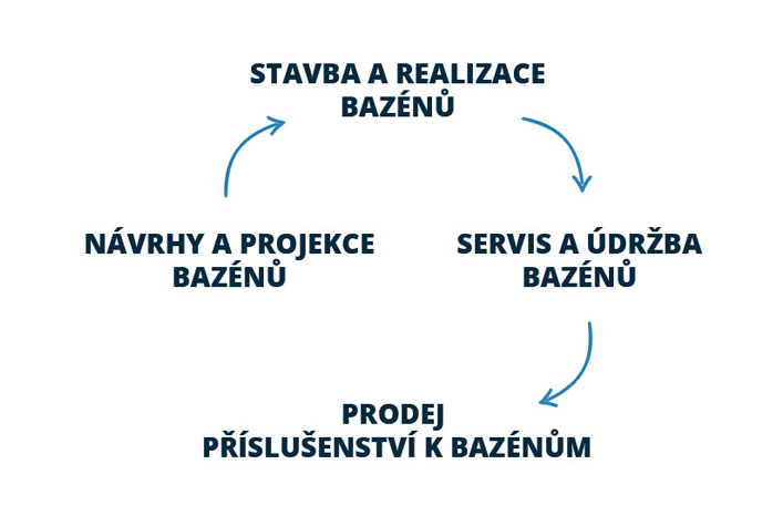 Nabízené služby v oblasti bazénů - Bazény Hrachovec Nabízené služby v oblasti bazénů - Bazény Hrachovec